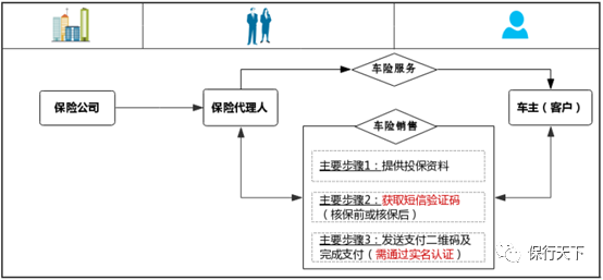 车险投保实名制实施对车险销售带来哪些影响！